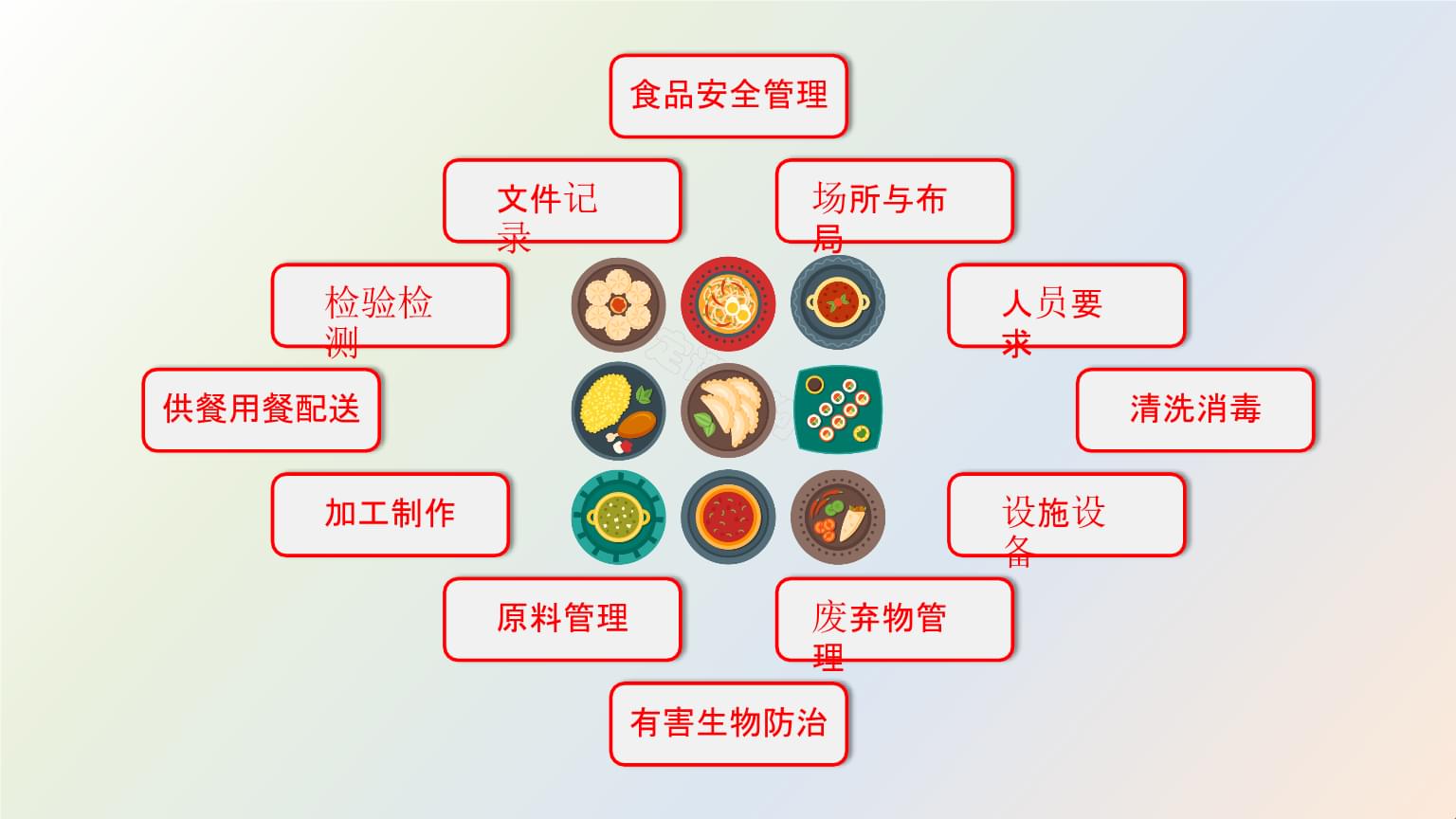 餐飲食品安全與設施設備管理
